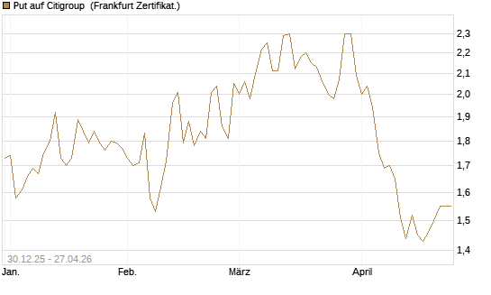 Put auf Citigroup [BNP Paribas Emissions- und Handelsges.] Chart