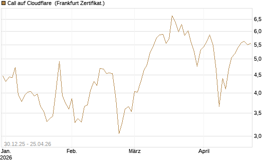 Call auf Cloudflare [BNP Paribas Emissions- und Handelsges.] Chart