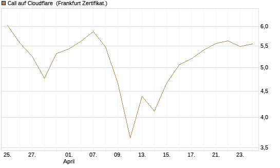 Call auf Cloudflare [BNP Paribas Emissions- und Handelsges.] Chart