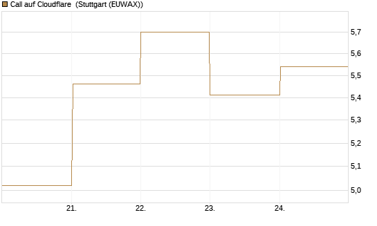Call auf Cloudflare [BNP Paribas Emissions- und Handelsges.] Chart