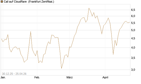 Call auf Cloudflare [BNP Paribas Emissions- und Handelsges.] Chart