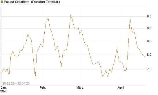Put auf Cloudflare [BNP Paribas Emissions- und Handelsges.] Chart