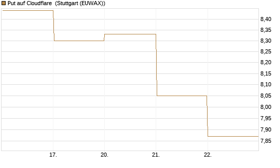 Put auf Cloudflare [BNP Paribas Emissions- und Handelsges.] Chart