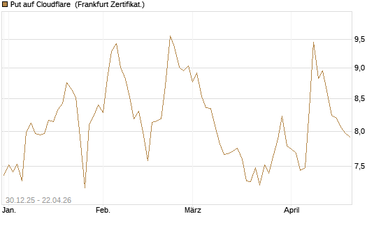 Put auf Cloudflare [BNP Paribas Emissions- und Handelsges.] Chart