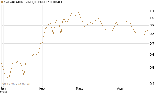 Call auf Coca-Cola [BNP Paribas Emissions- und Handelsges.] Chart