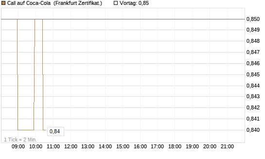 Call auf Coca-Cola [BNP Paribas Emissions- und Handelsges.] Chart