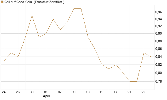 Call auf Coca-Cola [BNP Paribas Emissions- und Handelsges.] Chart