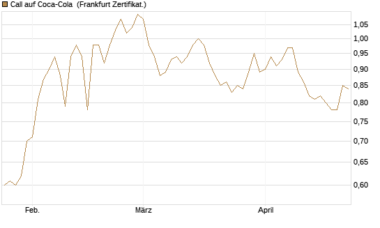 Call auf Coca-Cola [BNP Paribas Emissions- und Handelsges.] Chart