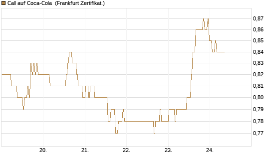 Call auf Coca-Cola [BNP Paribas Emissions- und Handelsges.] Chart