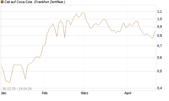 Call auf Coca-Cola [BNP Paribas Emissions- und Handelsges.] Chart
