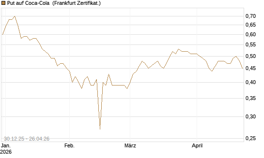 Put auf Coca-Cola [BNP Paribas Emissions- und Handelsges.] Chart