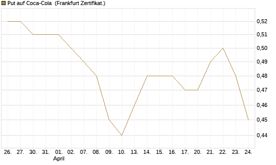 Put auf Coca-Cola [BNP Paribas Emissions- und Handelsges.] Chart