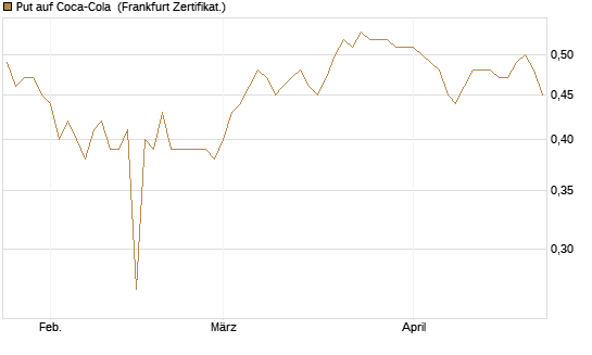 Put auf Coca-Cola [BNP Paribas Emissions- und Handelsges.] Chart