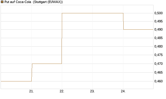 Put auf Coca-Cola [BNP Paribas Emissions- und Handelsges.] Chart