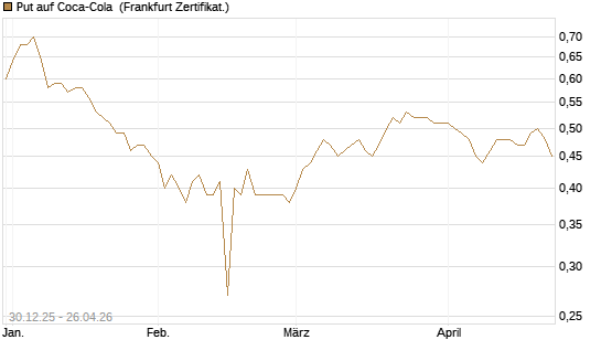 Put auf Coca-Cola [BNP Paribas Emissions- und Handelsges.] Chart
