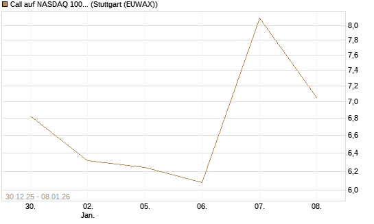 Call auf NASDAQ 100 [Vontobel] Chart