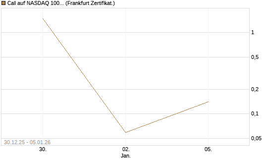 Call auf NASDAQ 100 [Vontobel] Chart