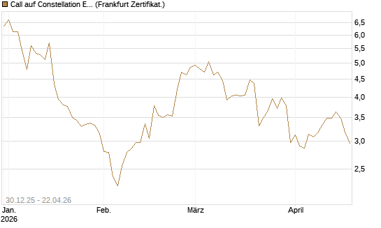 Call auf Constellation Energy [BNP Paribas Emissions- und Handelsges.] Chart