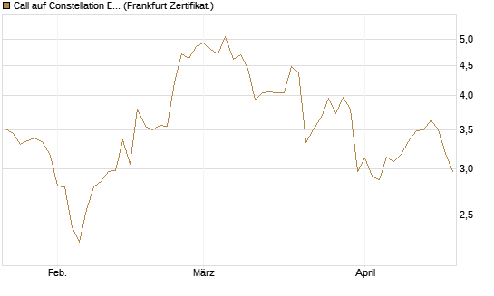 Call auf Constellation Energy [BNP Paribas Emissions- und Handelsges.] Chart