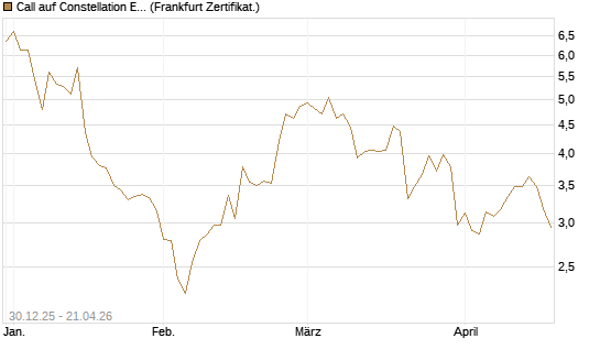 Call auf Constellation Energy [BNP Paribas Emissions- und Handelsges.] Chart