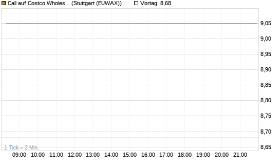 Call auf Costco Wholesale [BNP Paribas Emissions- und Handelsges.] Chart