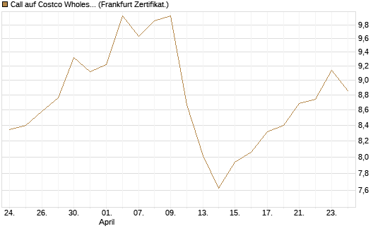 Call auf Costco Wholesale [BNP Paribas Emissions- und Handelsges.] Chart