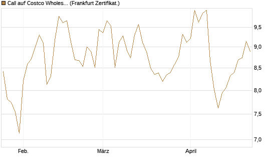 Call auf Costco Wholesale [BNP Paribas Emissions- und Handelsges.] Chart