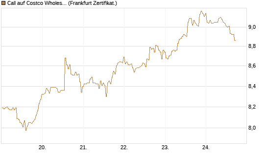 Call auf Costco Wholesale [BNP Paribas Emissions- und Handelsges.] Chart