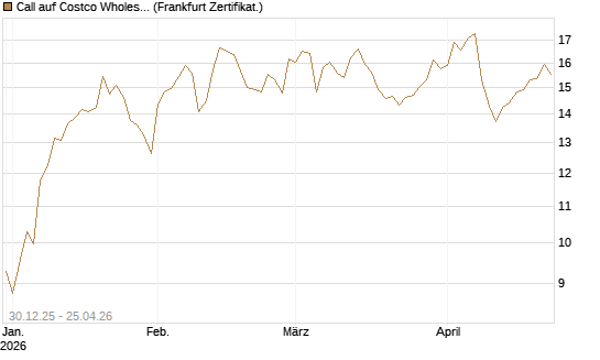 Call auf Costco Wholesale [BNP Paribas Emissions- und Handelsges.] Chart