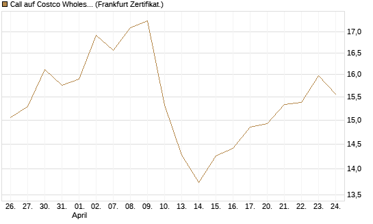 Call auf Costco Wholesale [BNP Paribas Emissions- und Handelsges.] Chart