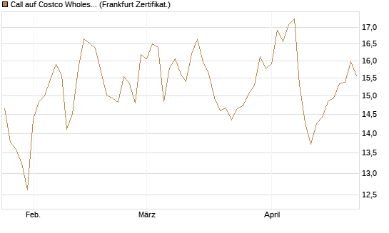 Call auf Costco Wholesale [BNP Paribas Emissions- und Handelsges.] Chart