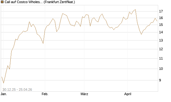 Call auf Costco Wholesale [BNP Paribas Emissions- und Handelsges.] Chart
