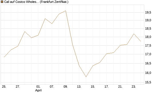Call auf Costco Wholesale [BNP Paribas Emissions- und Handelsges.] Chart