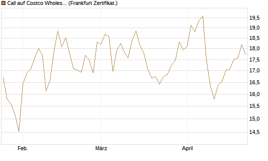 Call auf Costco Wholesale [BNP Paribas Emissions- und Handelsges.] Chart