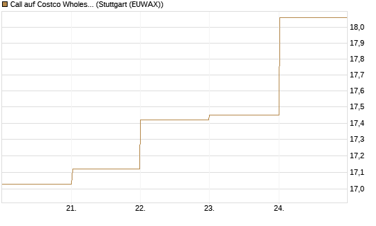 Call auf Costco Wholesale [BNP Paribas Emissions- und Handelsges.] Chart