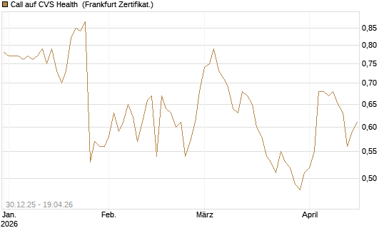 Call auf CVS Health [BNP Paribas Emissions- und Handelsges.] Chart