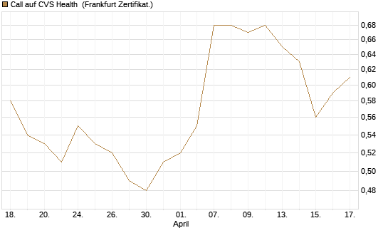 Call auf CVS Health [BNP Paribas Emissions- und Handelsges.] Chart