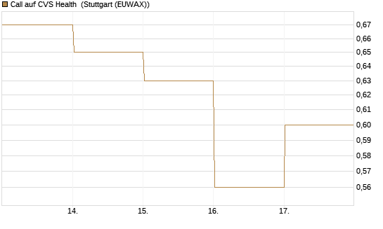 Call auf CVS Health [BNP Paribas Emissions- und Handelsges.] Chart