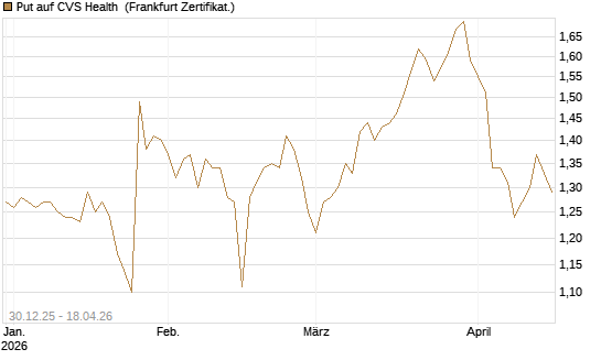 Put auf CVS Health [BNP Paribas Emissions- und Handelsges.] Chart