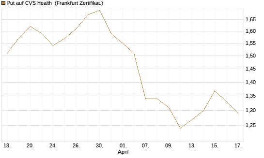 Put auf CVS Health [BNP Paribas Emissions- und Handelsges.] Chart