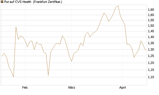 Put auf CVS Health [BNP Paribas Emissions- und Handelsges.] Chart