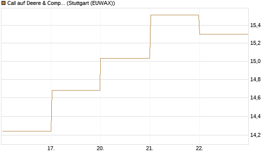 Call auf Deere & Company 	 [BNP Paribas Emissions- und Handelsges.] Chart