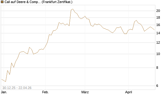 Call auf Deere & Company 	 [BNP Paribas Emissions- und Handelsges.] Chart