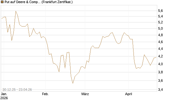 Put auf Deere & Company 	 [BNP Paribas Emissions- und Handelsges.] Chart