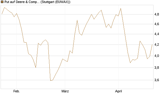 Put auf Deere & Company 	 [BNP Paribas Emissions- und Handelsges.] Chart