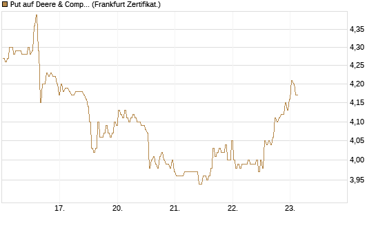 Put auf Deere & Company 	 [BNP Paribas Emissions- und Handelsges.] Chart