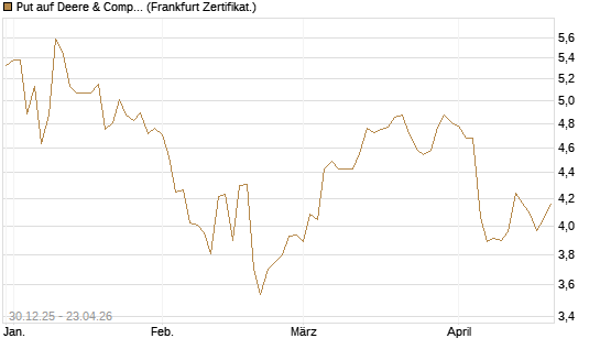 Put auf Deere & Company 	 [BNP Paribas Emissions- und Handelsges.] Chart