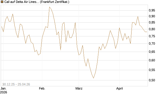 Call auf Delta Air Lines [BNP Paribas Emissions- und Handelsges.] Chart