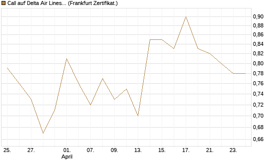 Call auf Delta Air Lines [BNP Paribas Emissions- und Handelsges.] Chart