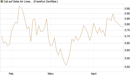 Call auf Delta Air Lines [BNP Paribas Emissions- und Handelsges.] Chart